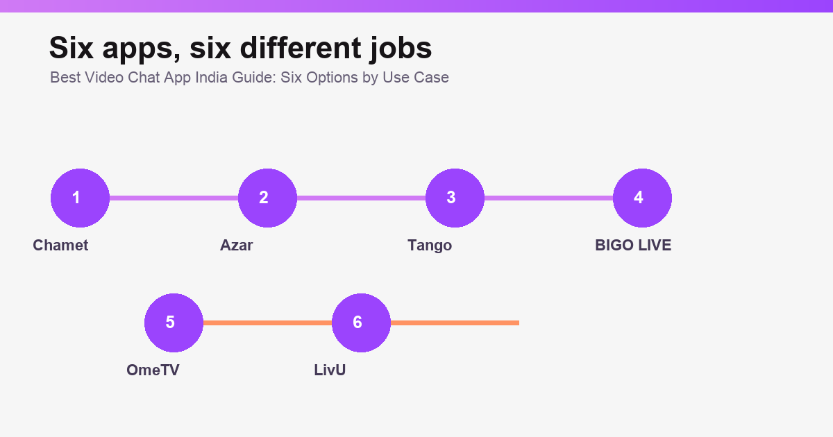 Best Video Chat Apps in India: 6 Options for 2026 overview graphic illustration 2 of 3.