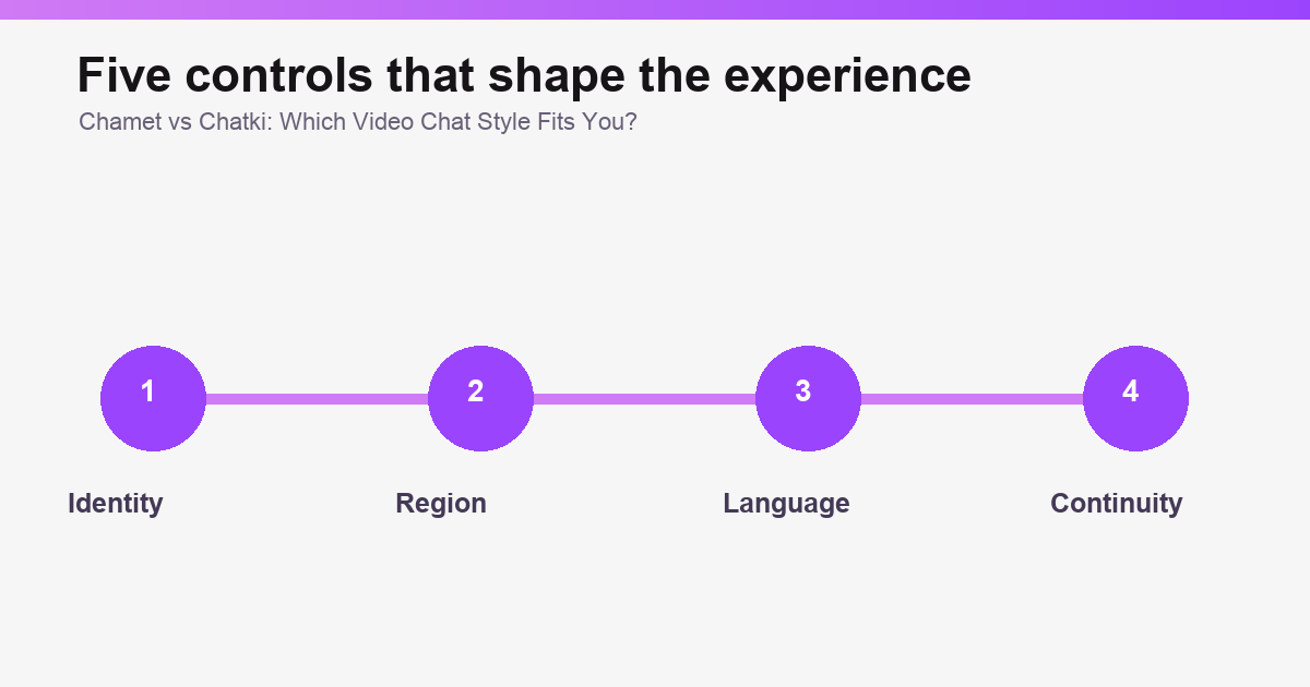 Decision map comparing Chamet and Chatki for video chat users illustration 2 of 3.
