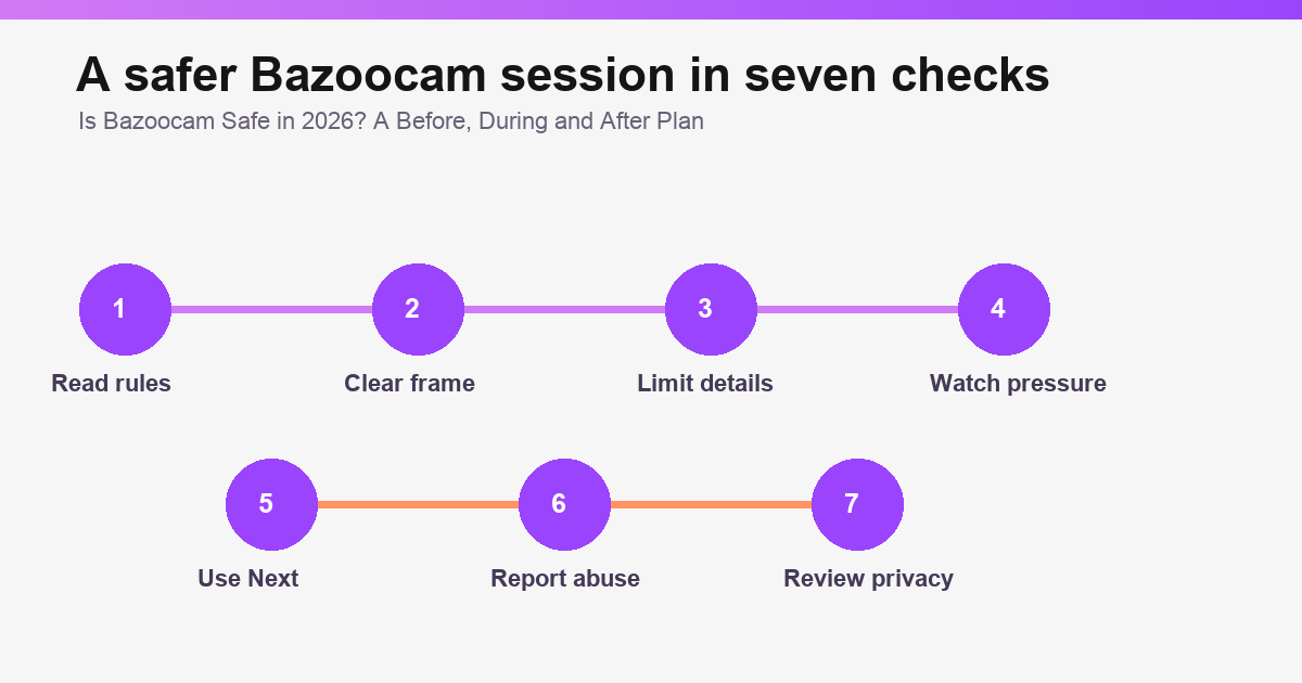 Is Bazoocam Safe in 2026? Moderation & Risks safety overview graphic illustration 2 of 3.