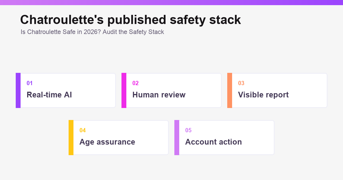 Is Chatroulette Safe in 2026? AI, Reports & Risks safety overview graphic illustration 2 of 3.