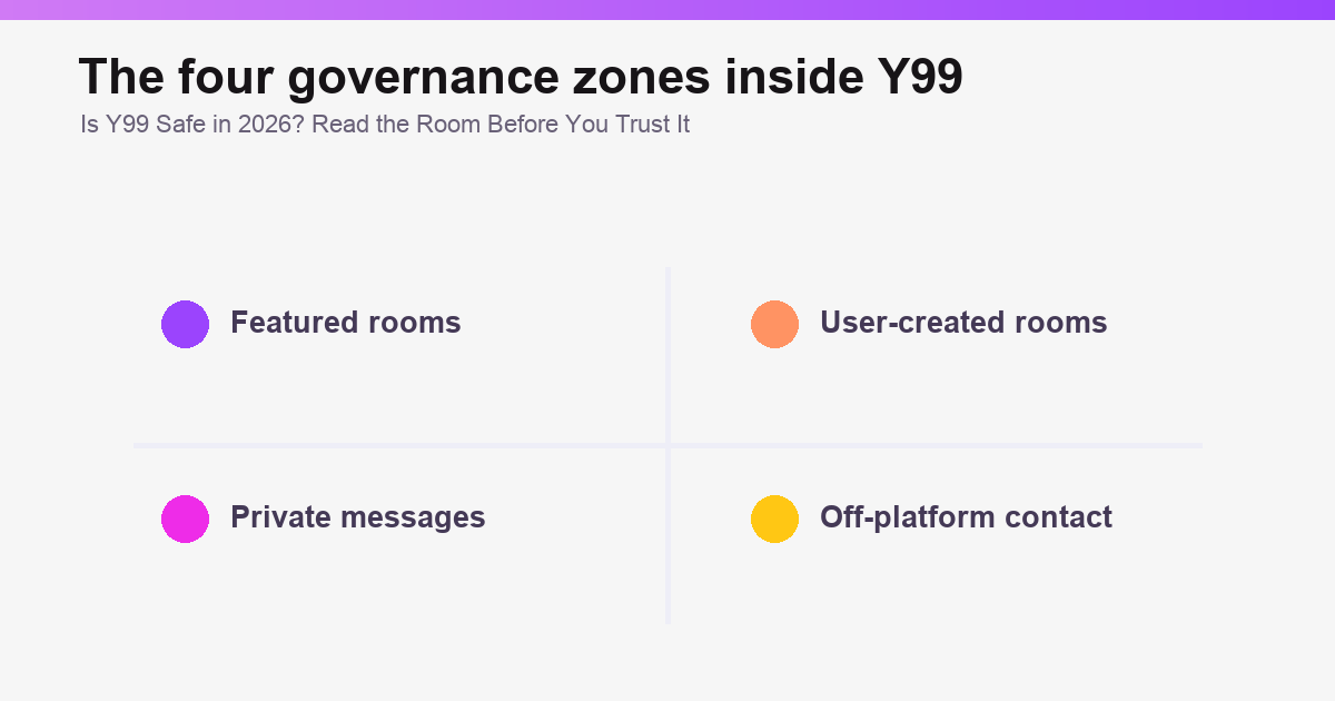 Is Y99 Safe in 2026? Rooms, Moderation and Privacy safety overview graphic illustration 2 of 3.