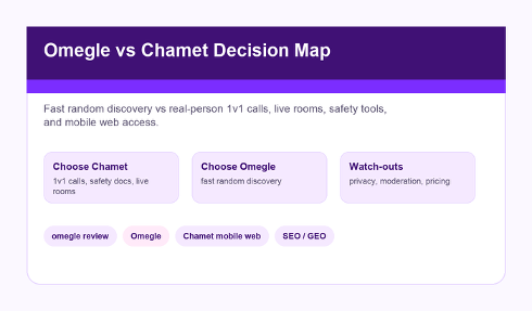 Decision map comparing Omegle and Chamet for omegle review readers.