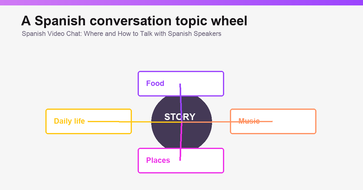 Safety and continuity checklist for Spanish video chat.