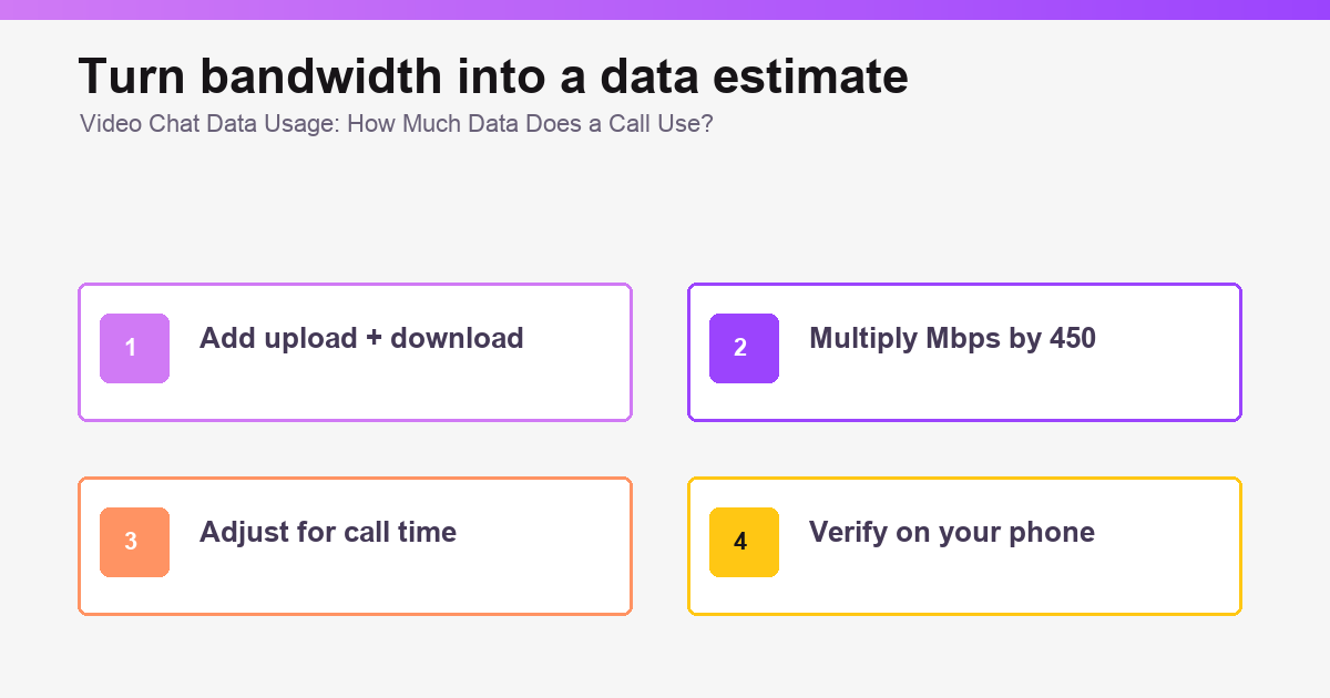 Formula for estimating video call data usage from Mbps.