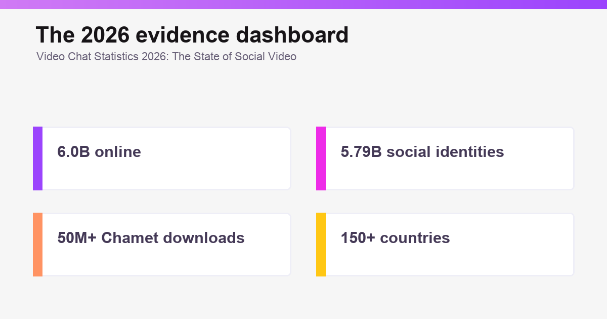 Key signals chart for video chat statistics 2026.