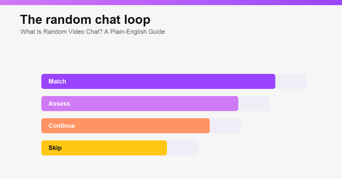 Safety decision checklist for random video chat users.